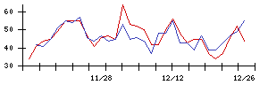 日本電子材料の値上がり確率推移