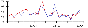 ＩＨＩの値上がり確率推移