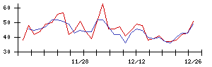 アルーの値上がり確率推移