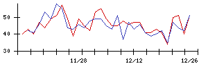 ＬＩＴＡＬＩＣＯの値上がり確率推移