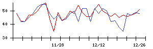 リックスの値上がり確率推移