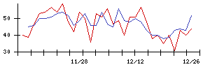 うかいの値上がり確率推移