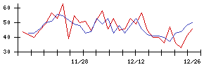 ＪＭＳの値上がり確率推移