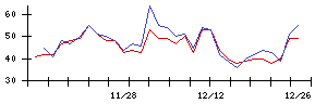 ＭＴＧの値上がり確率推移