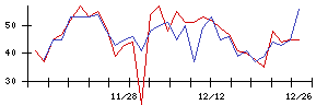 ＳＨＯＥＩの値上がり確率推移