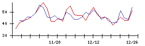 大日本印刷の値上がり確率推移