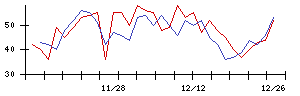 興研の値上がり確率推移