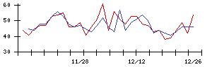 東リの値上がり確率推移