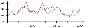 丸紅の値上がり確率推移