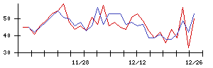 極東貿易の値上がり確率推移