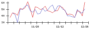 日本瓦斯の値上がり確率推移