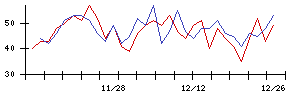 理経の値上がり確率推移