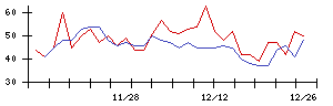 日本アジア投資の値上がり確率推移