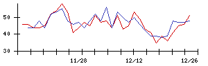 北日本銀行の値上がり確率推移