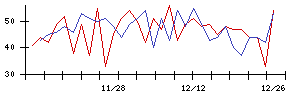 南日本銀行の値上がり確率推移