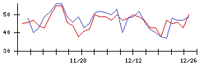 極東証券の値上がり確率推移