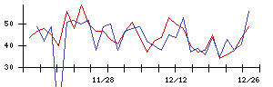 ＲＩＳＥの値上がり確率推移