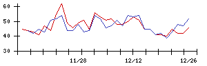 日本郵船の値上がり確率推移