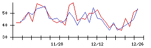 ＣａＳｙの値上がり確率推移