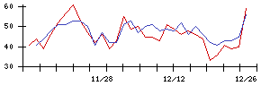 ＧＲＣＳの値上がり確率推移