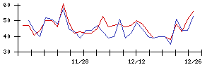 ＩＮＦＯＲＩＣＨの値上がり確率推移