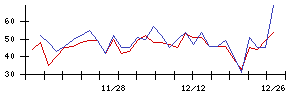 ＡＶｉＣの値上がり確率推移