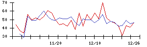 中日本興業の値上がり確率推移