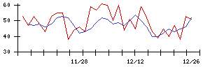 東京會舘の値上がり確率推移