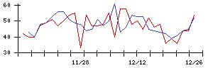 太洋物産の値上がり確率推移