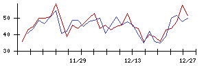 ＪＳＨの値上がり確率推移