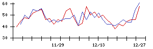 日本電技の値上がり確率推移