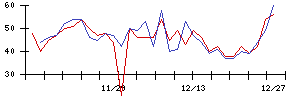 ＰｏｓｔＰｒｉｍｅの値上がり確率推移