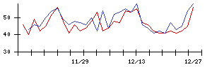 学情の値上がり確率推移