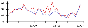 ＡＳＪの値上がり確率推移