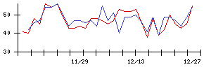 新日本科学の値上がり確率推移