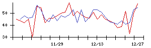 ＪＴＰの値上がり確率推移