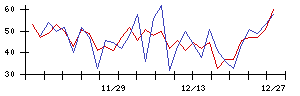 Ｈｍｃｏｍｍの値上がり確率推移