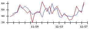 久世の値上がり確率推移