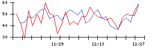 ＷＤＩの値上がり確率推移