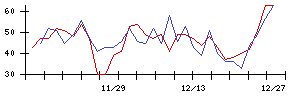 ＡＮＡＰの値上がり確率推移