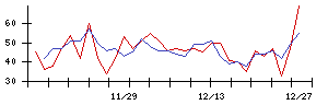 日本リート投資法人の値上がり確率推移