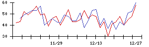 ＫＬａｂの値上がり確率推移