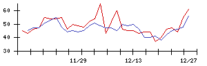 ラックの値上がり確率推移