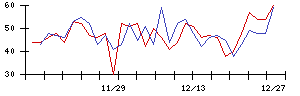 Ａｉｍｉｎｇの値上がり確率推移