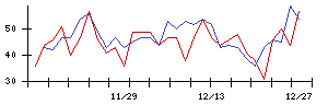 朝日印刷の値上がり確率推移