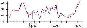 ＥＮＥＣＨＡＮＧＥの値上がり確率推移