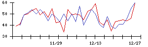 Ｋａｉｚｅｎ　Ｐｌａｔｆｏｒｍの値上がり確率推移