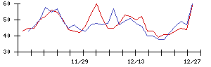 ＵＢＥの値上がり確率推移