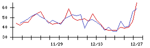 日本精化の値上がり確率推移