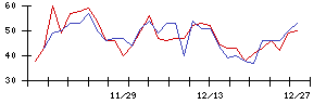 ＦＩＧの値上がり確率推移